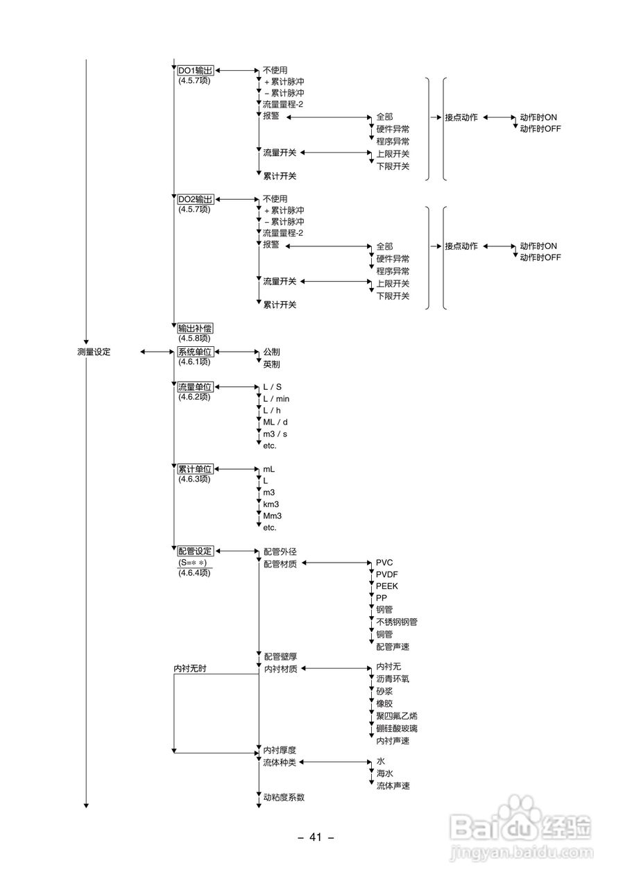 富士电机FLR/FLS/FLY超声波流量计使用说明书:[5]