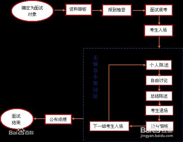 国家电网考试的面试形式有几种