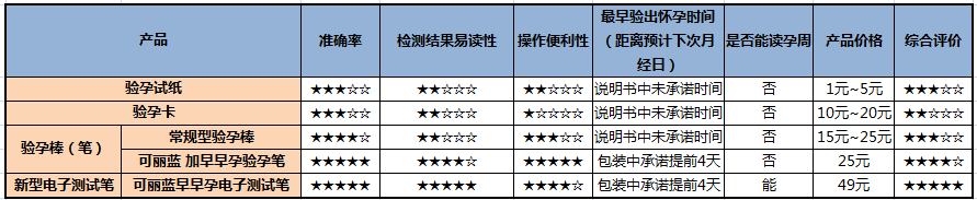 验孕棒为首的验孕工具导购