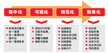 工程项目管理信息系统