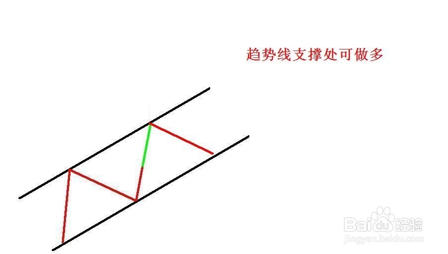 期货交易策略之趋势线分析：[4]趋势通道应用