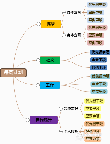 思维导图有什么用处?怎样绘制思维导图