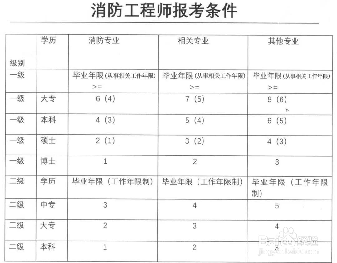 中级消防员证怎么考