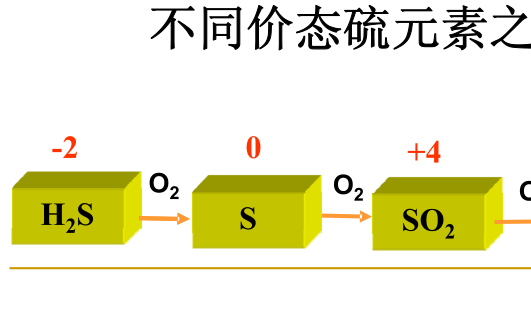 硫元素的转化关系图及方程式是什么