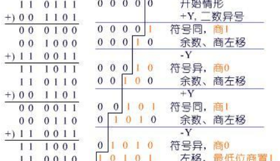 补码运算的结果是正数时得到的结果是什么