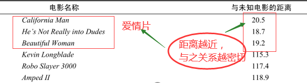 Python中K-邻近算法及分类器建立