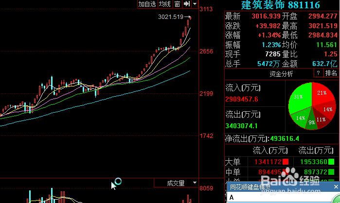 大盘走势诡异、带有误导性