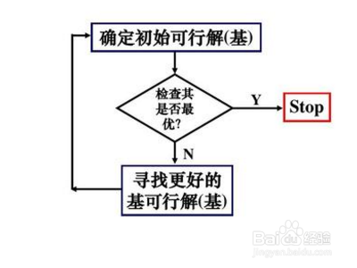 单纯形法各个步骤详解?