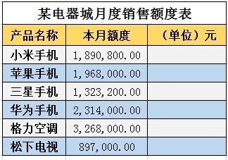 如何用表格快速转化万元呢