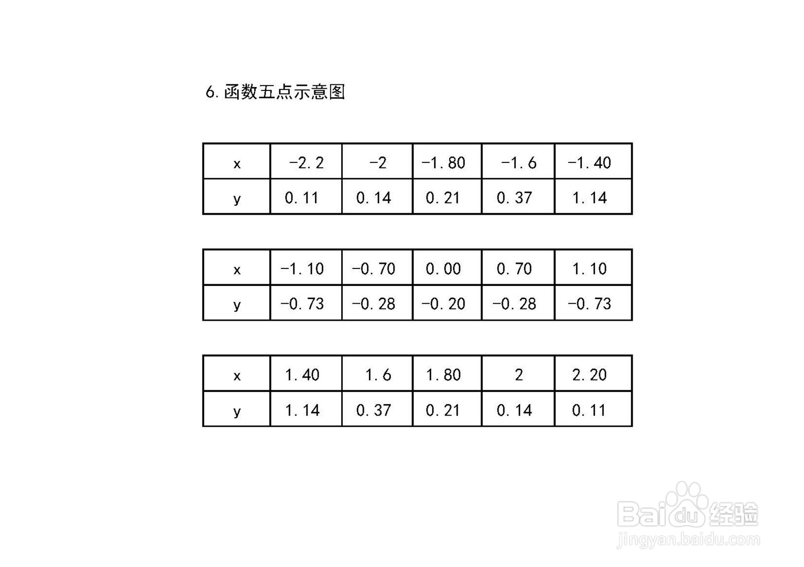导数知识画函数y=1/(3x^2-5)的图像