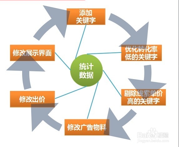 竞价推广优化之如何做好数据分析