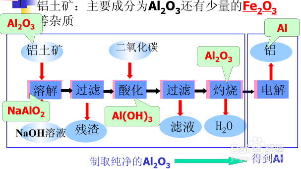 铝土矿提取铝流程图