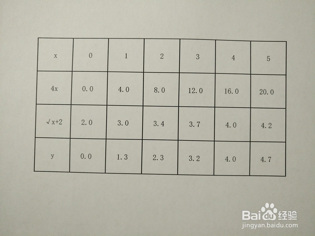 函数y=4x/(√x+2)的图像画法步骤