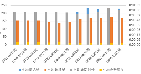 excel设置主次坐标轴后对应的柱状图不重叠