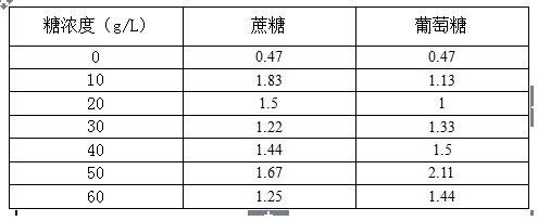 excel中如何绘制折线图及修改折线图格式的方法