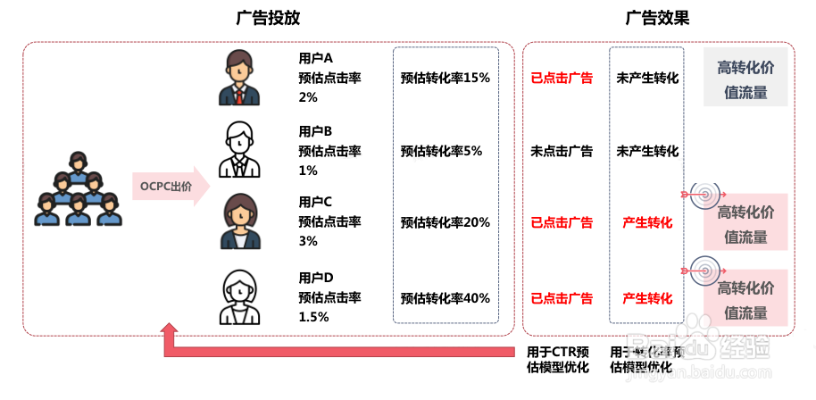 河南百度推广信息流ocpc投放流程