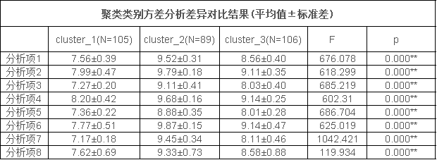 聚类分析结果怎么看spssau