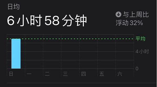 屏幕使用时间没玩为什么会有