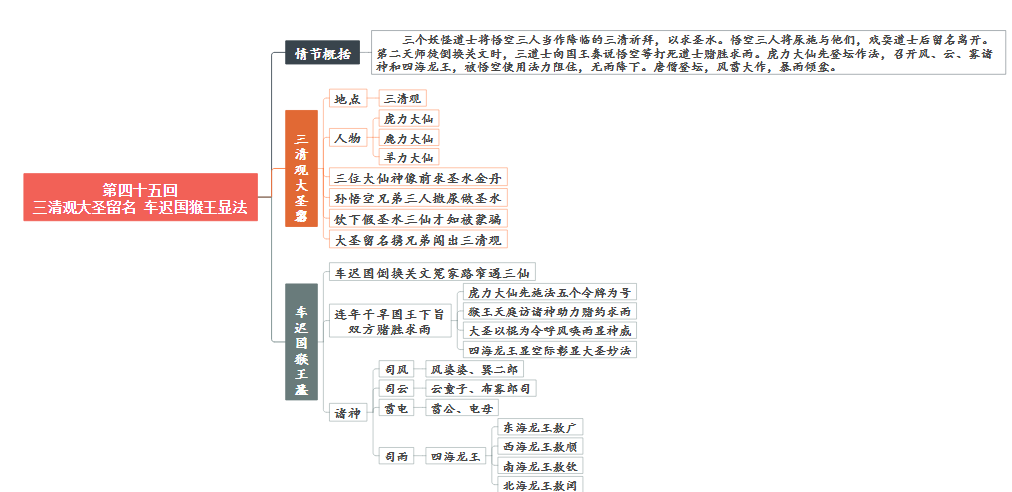 车迟国斗法思维导图怎么画