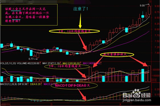 saxo图解当三线出现黄金交叉点时该买进了