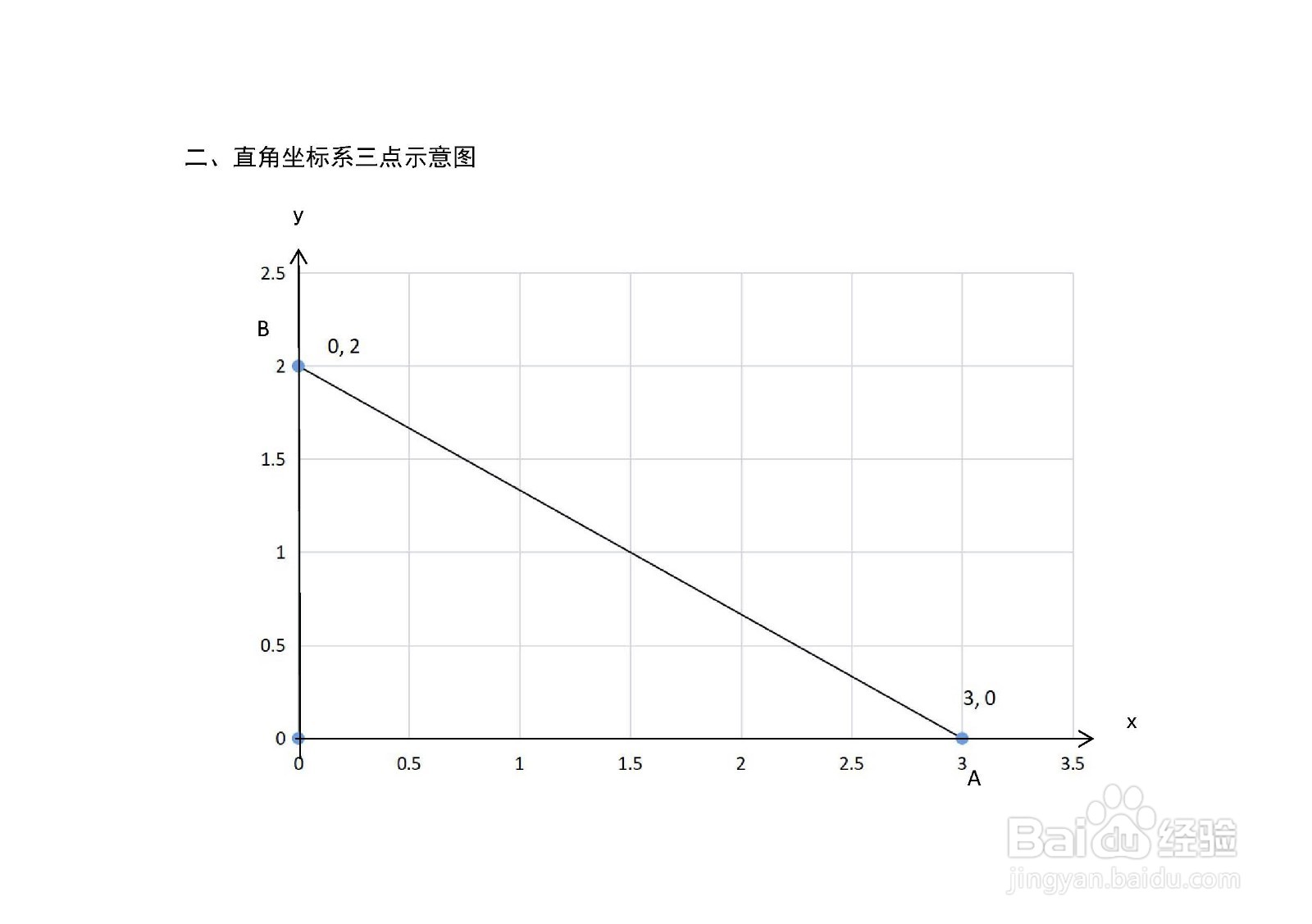 直角三角形两直角边a=3,b=2的四心计算步骤