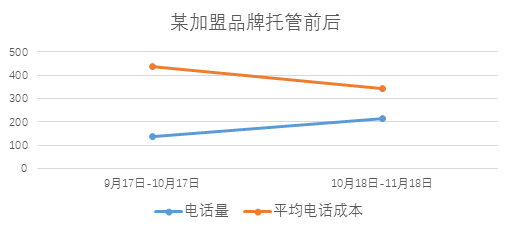 获客成本一涨再涨,怎么合理降低搜索推广成本