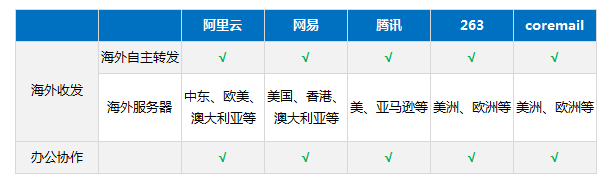 选择企业邮箱需要注意哪些问题