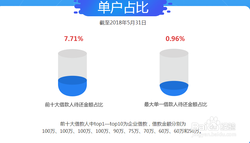 P2P监管合规时,运营报告数据看哪些?