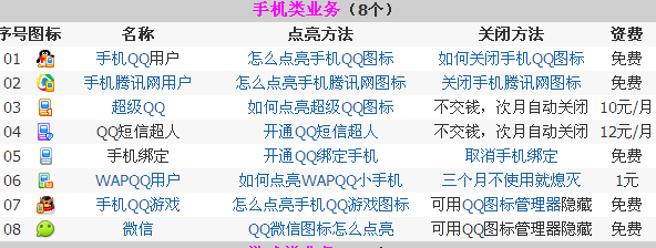 怎么点亮和怎样熄灭(隐藏)全部QQ业务