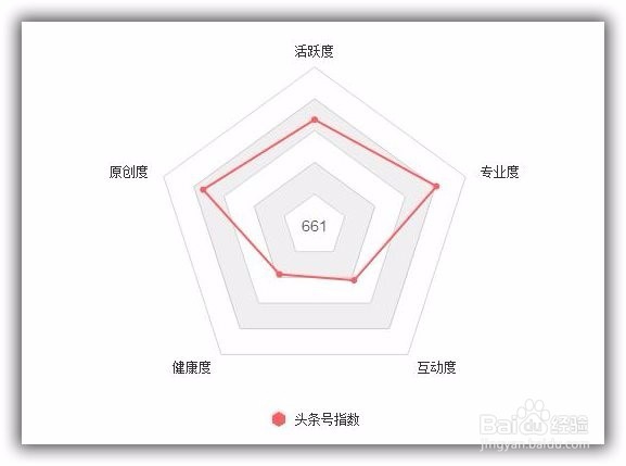 今日头条快速过新手期方法 十天通过头条新手期