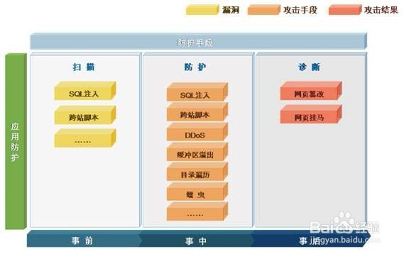如何使用Web应用防火墙