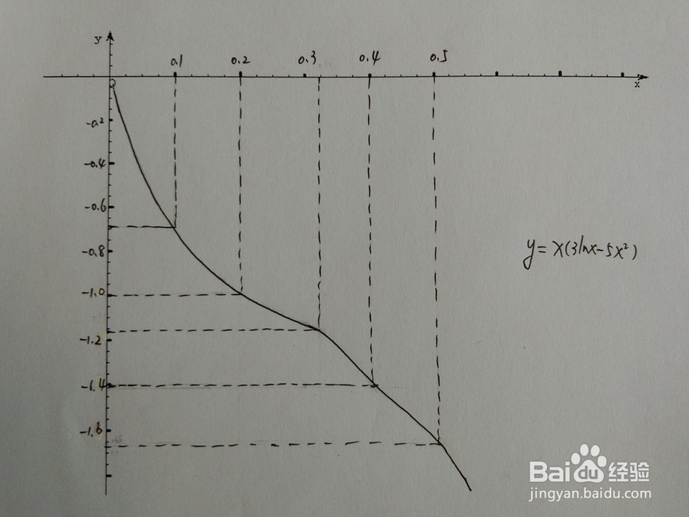 如何画出函数y=x(3lnx-5x^2）的图像