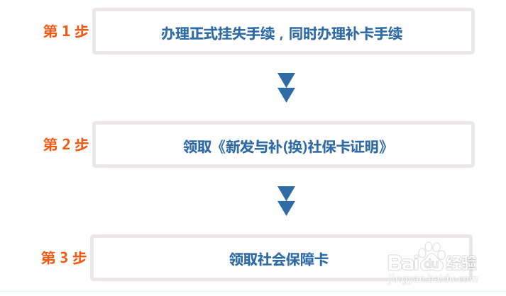 社保卡挂失与补卡
