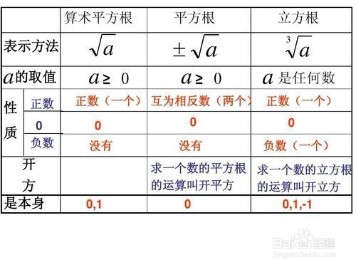 初一数学如何学好平方根和算术平方根