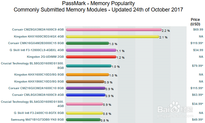 cpu、显卡、内存、硬盘 基准测试平台:passmark