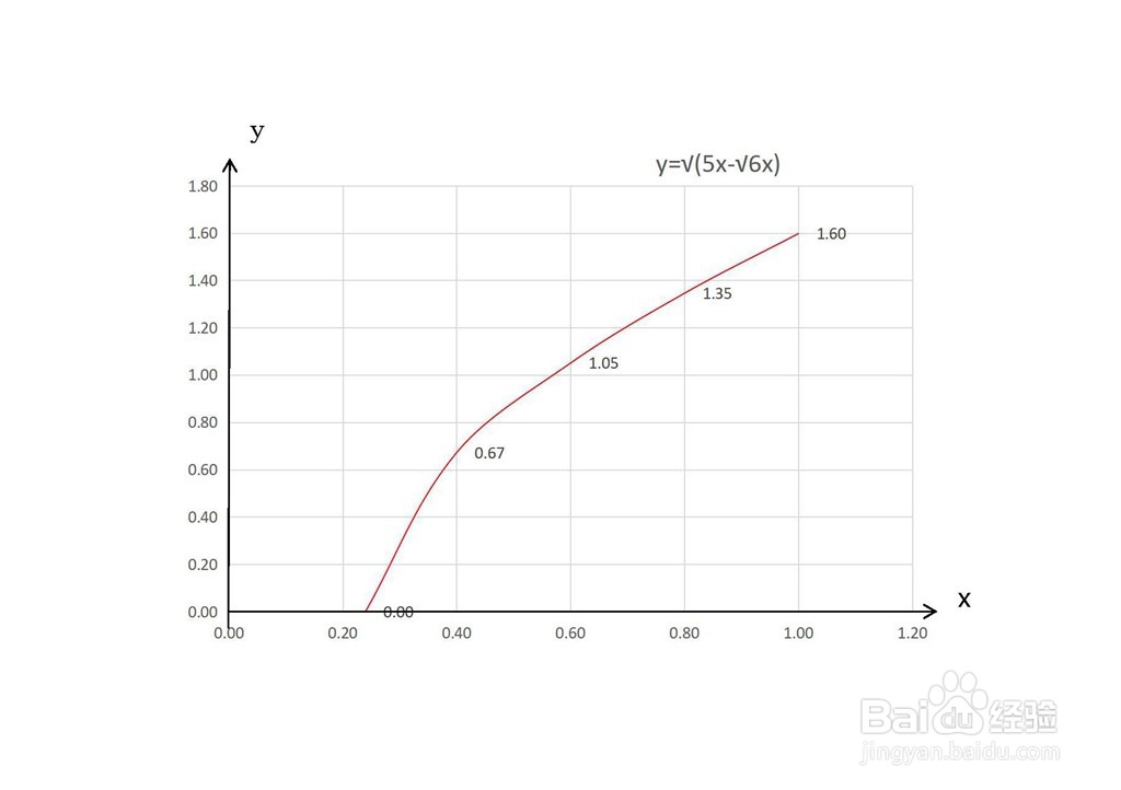 复合根式函数y=√(5x-√6x)的图像