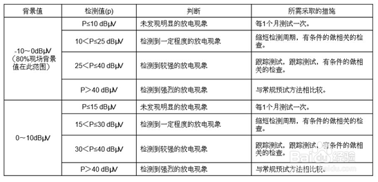 带你了解超声波检漏仪SDT270局部放电功能