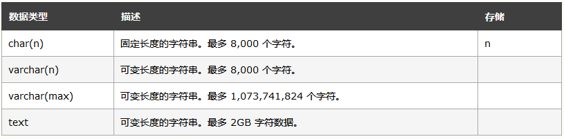 sql的数据类型有哪些