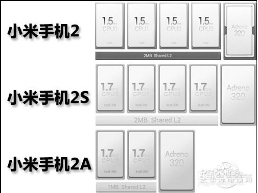 小米2、2A、2s有什么区别?