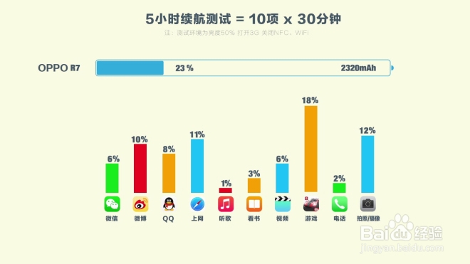 OPPO充电5分钟通话2小时是真的假的
