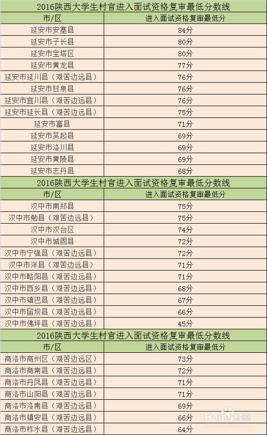 陕西大学生村官考试报名流程