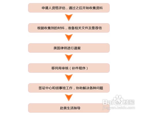 美国杰出人才移民,美国投资移民EB1至EB5