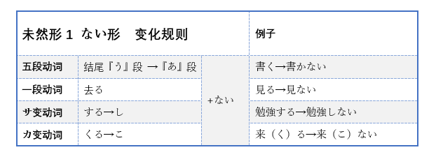 日语动词六大活用形总结日语古典语法动词活用 天津小吃