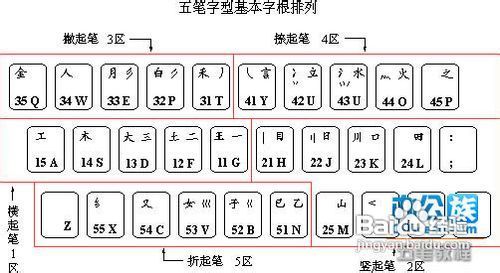 教你怎么快速掌握五笔输入