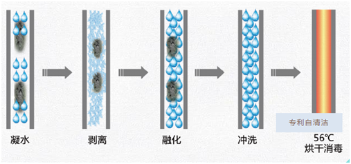 海尔除菌舱中央空调优势在哪？