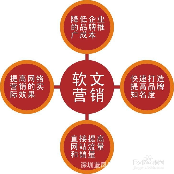 网站推广方案文字教程