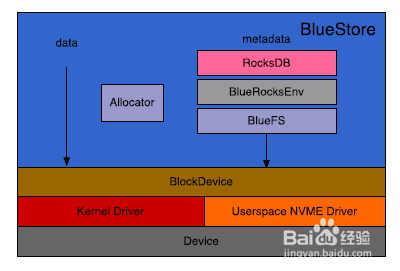 华云数据：Kernel bypass技术及其在Ceph中应用