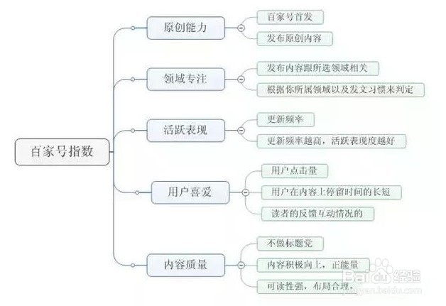 实战经验分享:怎么提高百家号指数