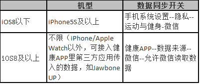 微信运动步数为0的原因