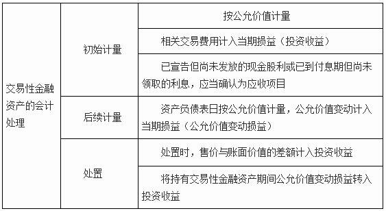 持有期间被投资方宣告分配交易性金融资产的现金股利时，投资方可能涉及的会计科目